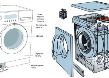 Как работи пералнята: основни процеси и принципи