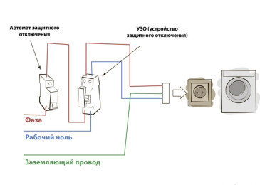Свързване на пералня към електричество
