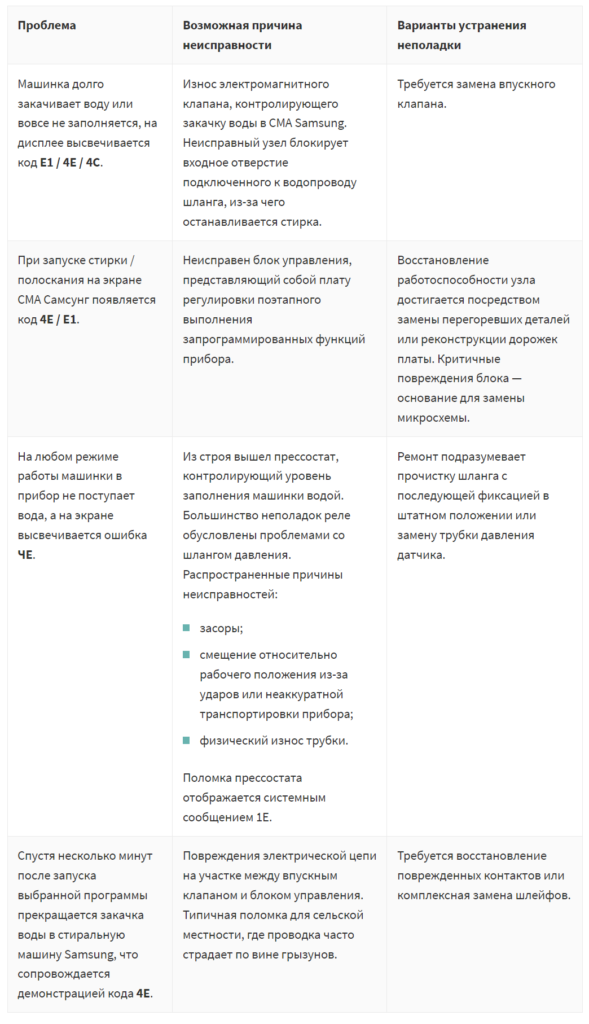 грешка 4c на пералня samsung