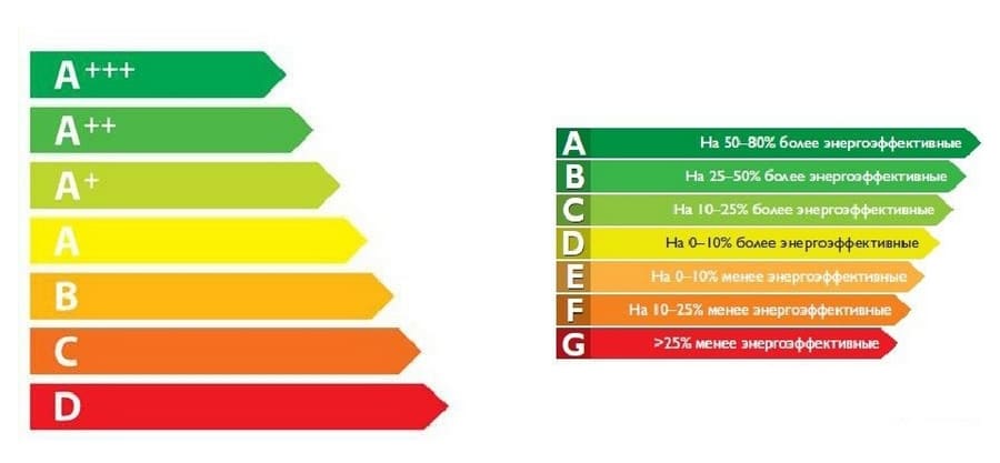 Клас на консумация на електроенергия на пералните машини