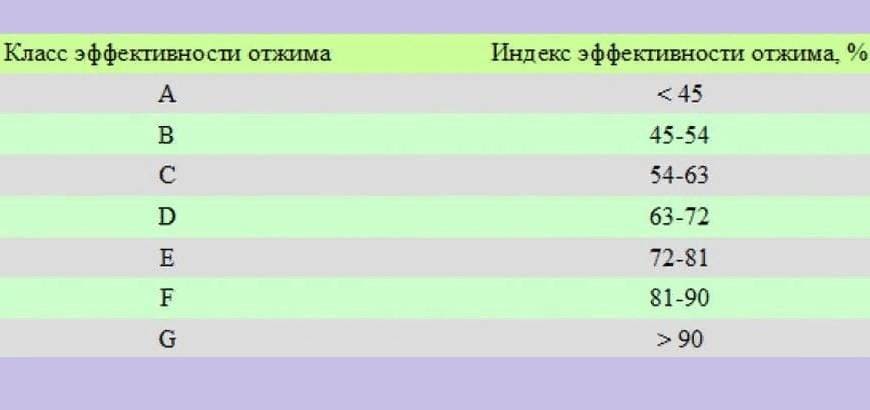 Класове центрофугиране на перални машини
