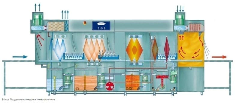 Как работи тунелната съдомиялна?