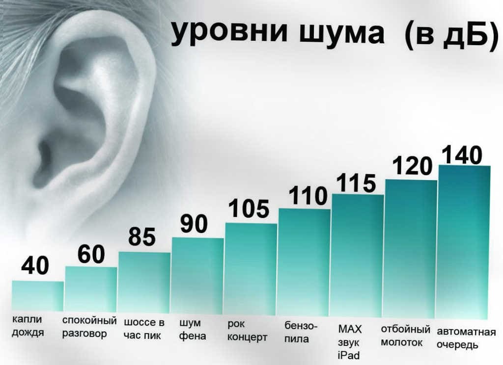 Ниво на шум