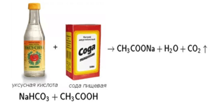 Взаимодействието на оцет със сода